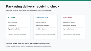 Original three-column diagram separating packaging order details, receiving observations and the putaway decision